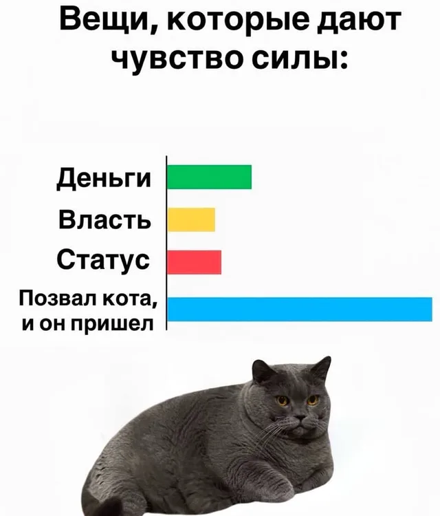 Диаграмма сравнивает уровень «чувства силы» от денег, власти, статуса и прихода кота по зову, где последний вариант значительно превосходит 