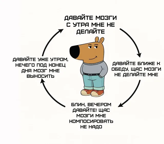 Схема с четырьмя текстовыми блоками по кругу и стрелками вокруг стоящего персонажа — Chill Guy (собака в свитере)