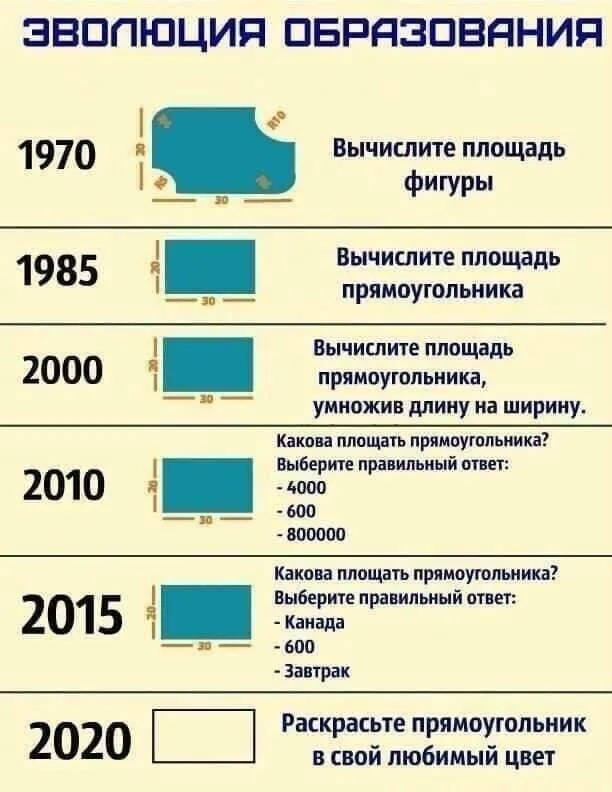Список из шести пунктов, где каждый последующий год демонстрирует всё более примитивные требования к ученику.