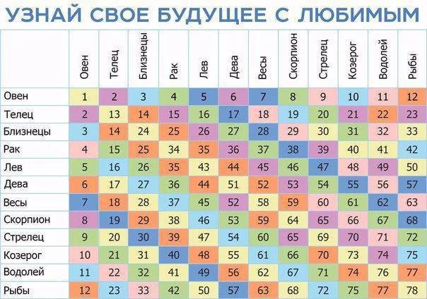 Статичное изображение таблицы с сеткой знаков зодиака и цифрами в ячейках.